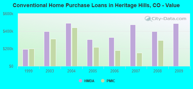 Conventional Home Purchase Loans in Heritage Hills, CO - Value