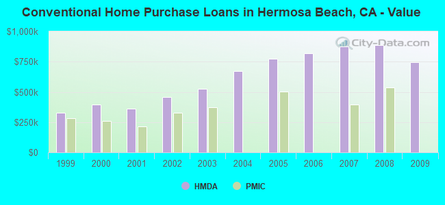 Conventional Home Purchase Loans in Hermosa Beach, CA - Value