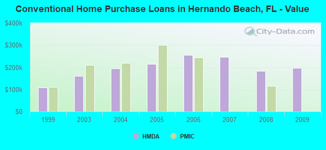 Conventional Home Purchase Loans in Hernando Beach, FL - Value