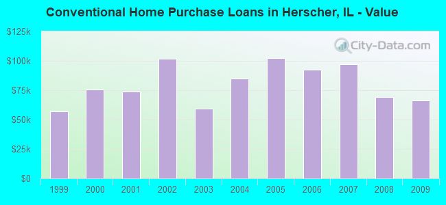 Conventional Home Purchase Loans in Herscher, IL - Value