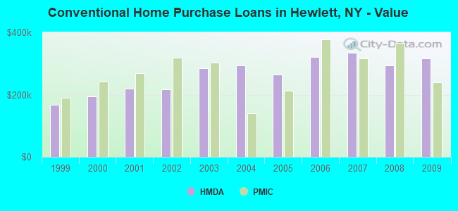 Conventional Home Purchase Loans in Hewlett, NY - Value