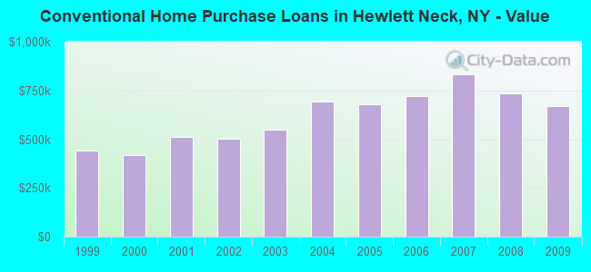 Conventional Home Purchase Loans in Hewlett Neck, NY - Value
