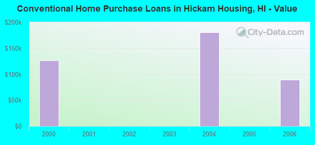 Conventional Home Purchase Loans in Hickam Housing, HI - Value