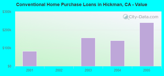 Conventional Home Purchase Loans in Hickman, CA - Value