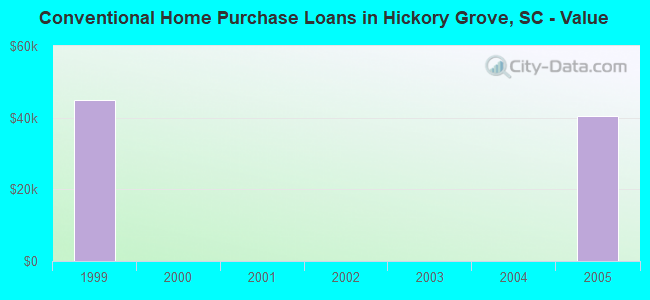 Conventional Home Purchase Loans in Hickory Grove, SC - Value