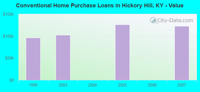 Conventional Home Purchase Loans in Hickory Hill, KY - Value