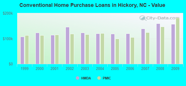 Conventional Home Purchase Loans in Hickory, NC - Value