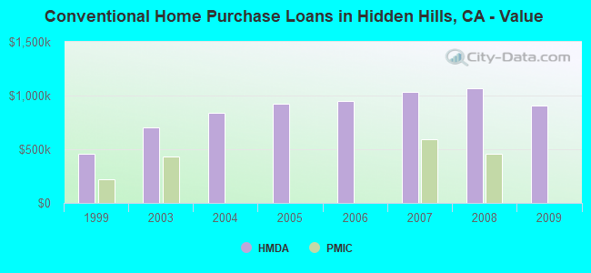 Conventional Home Purchase Loans in Hidden Hills, CA - Value