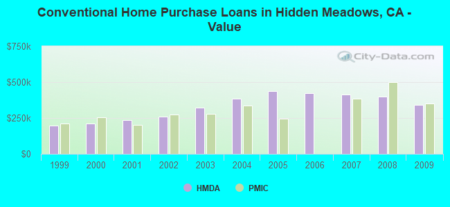 Conventional Home Purchase Loans in Hidden Meadows, CA - Value
