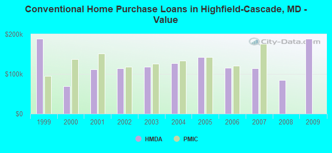 Conventional Home Purchase Loans in Highfield-Cascade, MD - Value