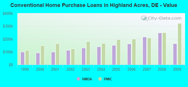 Conventional Home Purchase Loans in Highland Acres, DE - Value