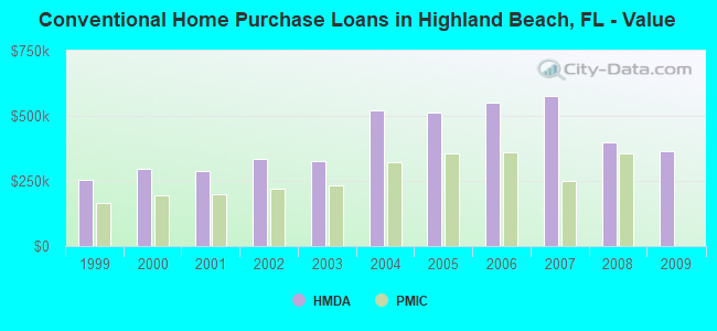 Conventional Home Purchase Loans in Highland Beach, FL - Value