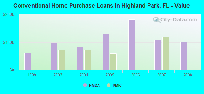 Conventional Home Purchase Loans in Highland Park, FL - Value