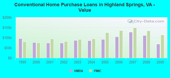 Conventional Home Purchase Loans in Highland Springs, VA - Value