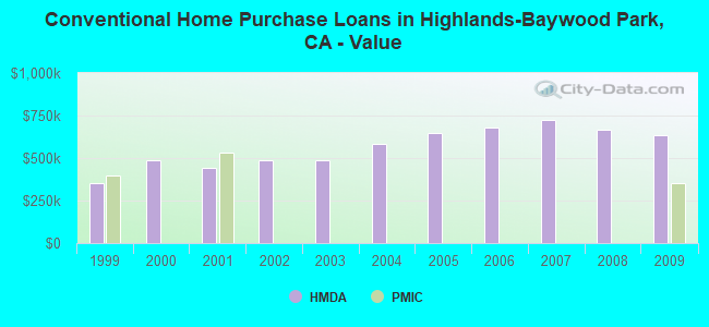 Conventional Home Purchase Loans in Highlands-Baywood Park, CA - Value