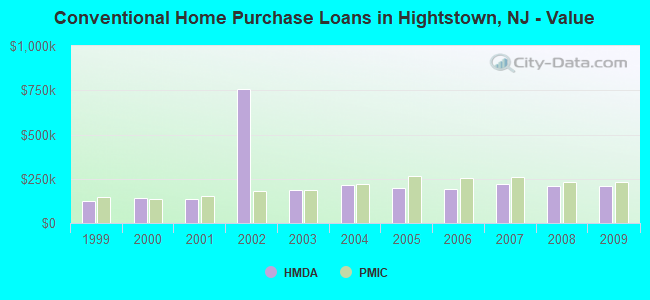 Conventional Home Purchase Loans in Hightstown, NJ - Value