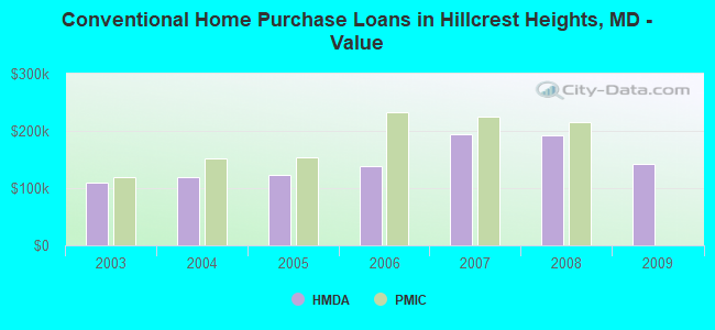 Conventional Home Purchase Loans in Hillcrest Heights, MD - Value