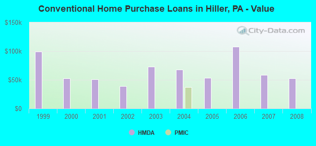 Conventional Home Purchase Loans in Hiller, PA - Value