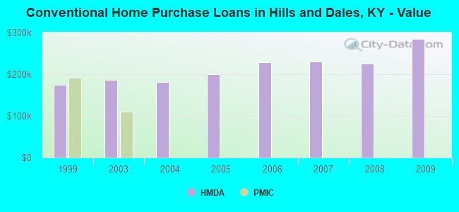 Conventional Home Purchase Loans in Hills and Dales, KY - Value