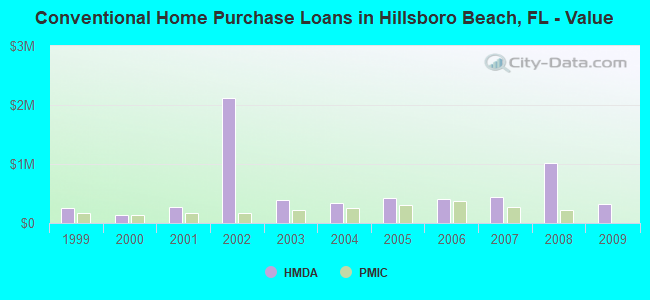Conventional Home Purchase Loans in Hillsboro Beach, FL - Value