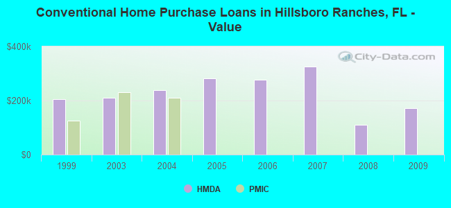 Conventional Home Purchase Loans in Hillsboro Ranches, FL - Value
