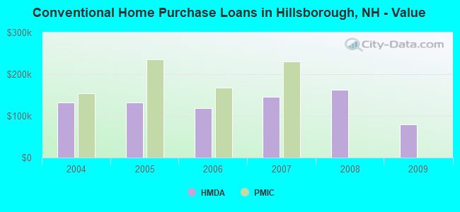 Conventional Home Purchase Loans in Hillsborough, NH - Value