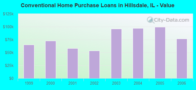 Conventional Home Purchase Loans in Hillsdale, IL - Value