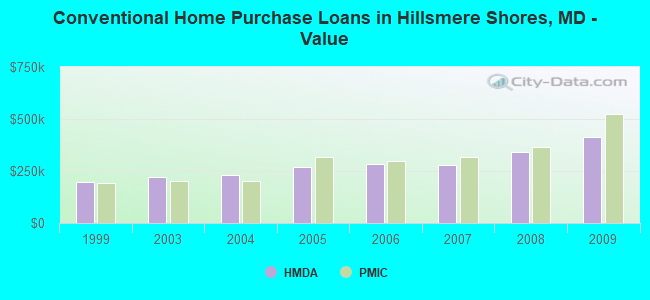 Conventional Home Purchase Loans in Hillsmere Shores, MD - Value