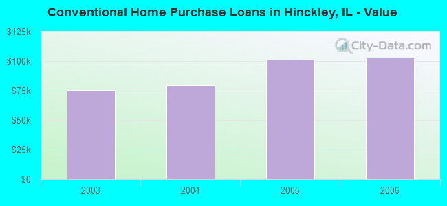 Conventional Home Purchase Loans in Hinckley, IL - Value