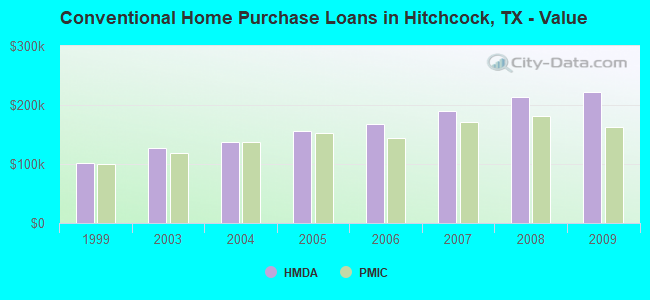 Conventional Home Purchase Loans in Hitchcock, TX - Value