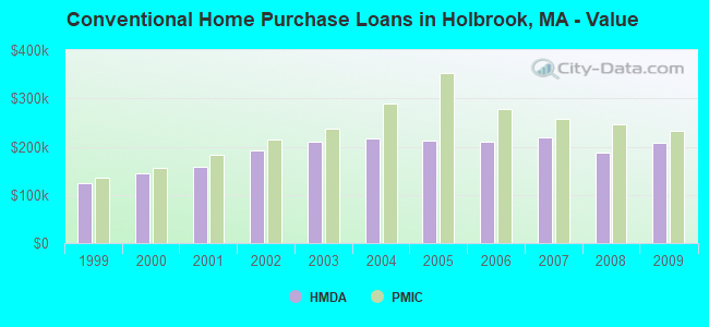Conventional Home Purchase Loans in Holbrook, MA - Value