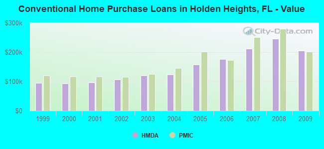 Conventional Home Purchase Loans in Holden Heights, FL - Value