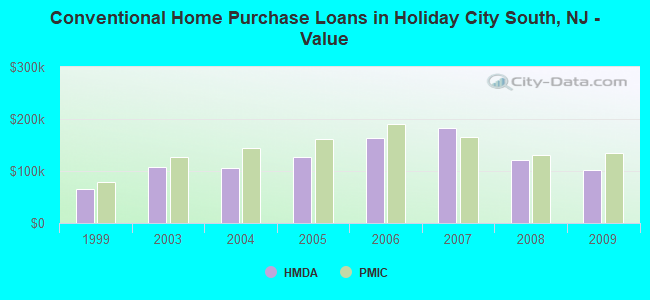 Conventional Home Purchase Loans in Holiday City South, NJ - Value