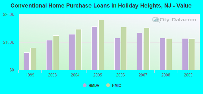Conventional Home Purchase Loans in Holiday Heights, NJ - Value