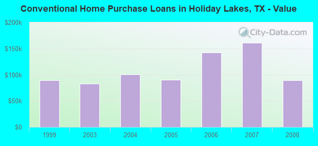 Conventional Home Purchase Loans in Holiday Lakes, TX - Value
