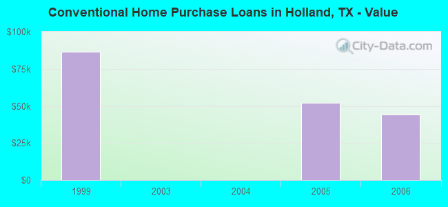 Conventional Home Purchase Loans in Holland, TX - Value