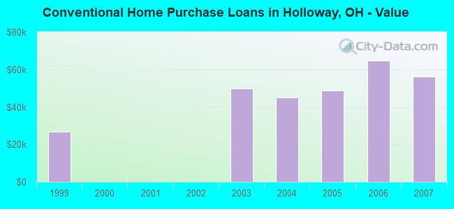 Conventional Home Purchase Loans in Holloway, OH - Value