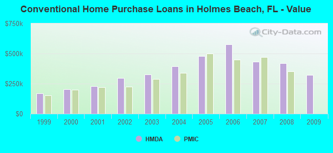 Conventional Home Purchase Loans in Holmes Beach, FL - Value