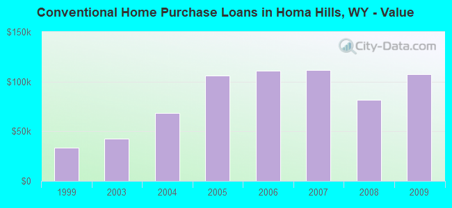Conventional Home Purchase Loans in Homa Hills, WY - Value