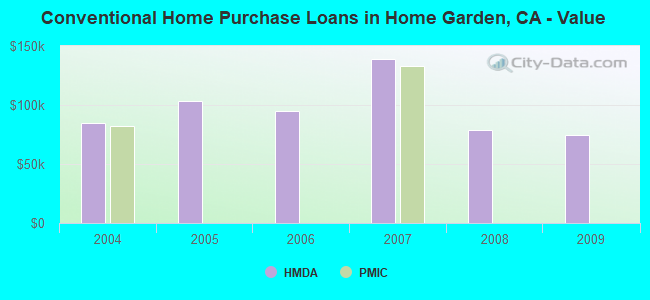 Conventional Home Purchase Loans in Home Garden, CA - Value