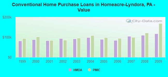 Conventional Home Purchase Loans in Homeacre-Lyndora, PA - Value