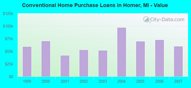 Conventional Home Purchase Loans in Homer, MI - Value