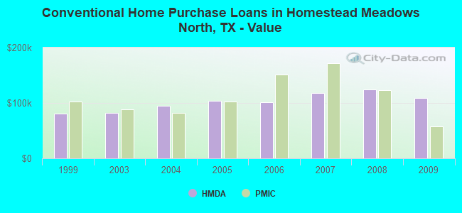 Conventional Home Purchase Loans in Homestead Meadows North, TX - Value