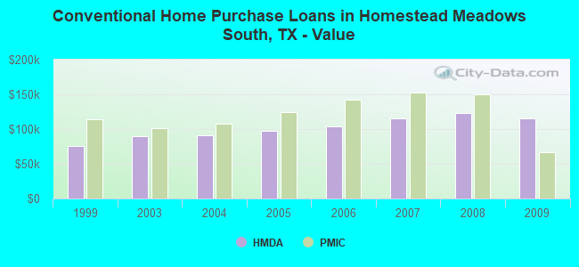 Conventional Home Purchase Loans in Homestead Meadows South, TX - Value