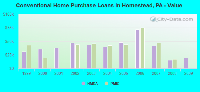 Conventional Home Purchase Loans in Homestead, PA - Value