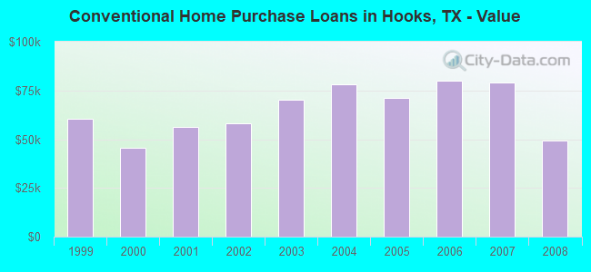 Conventional Home Purchase Loans in Hooks, TX - Value