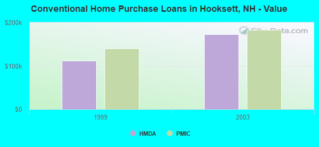 Conventional Home Purchase Loans in Hooksett, NH - Value