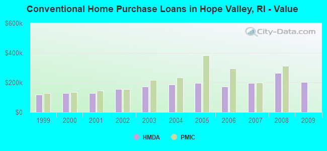 Conventional Home Purchase Loans in Hope Valley, RI - Value