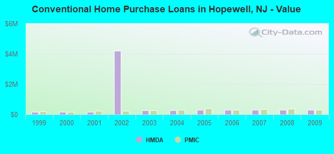 Conventional Home Purchase Loans in Hopewell, NJ - Value
