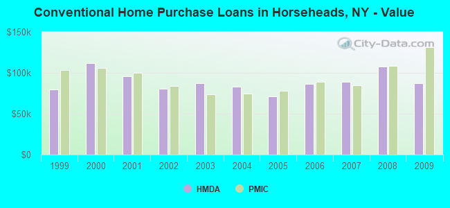 Conventional Home Purchase Loans in Horseheads, NY - Value